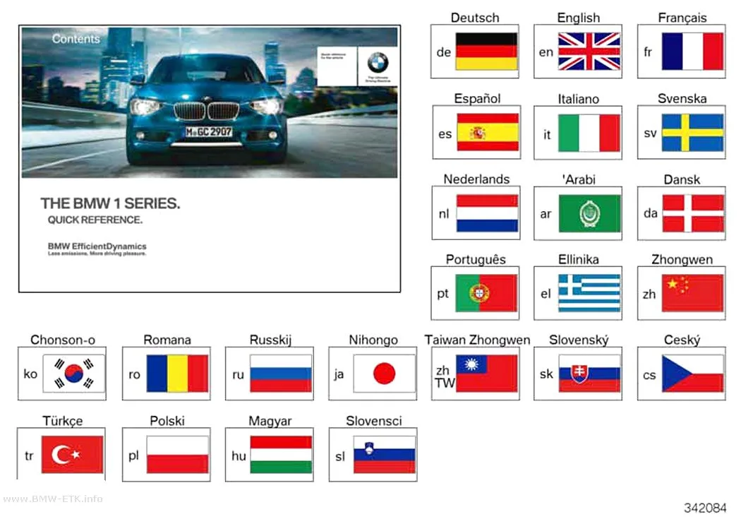 Šema: Kratko uputstvo F20, F21 sa iDrive