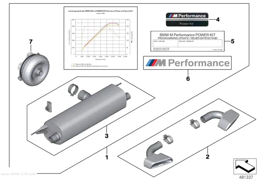 Šema: BMW M Performance komplet za snagu i zvuk